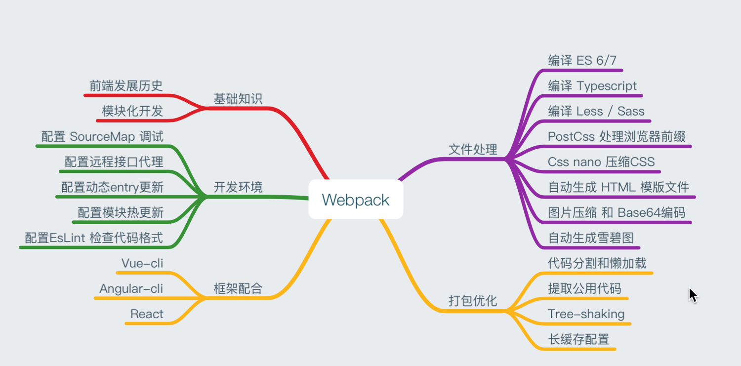 思维导图