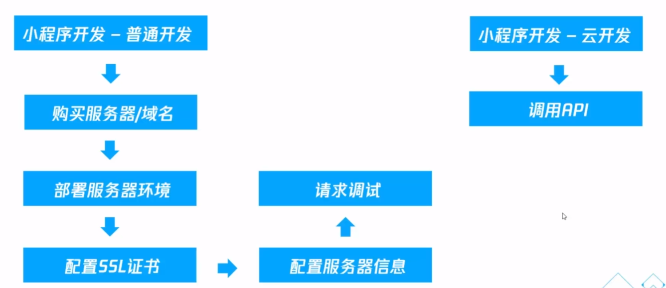 云开发与普通小程序流程对比